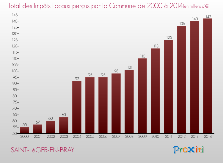 Evolution des Impôts Locaux pour la commune de SAINT-LéGER-EN-BRAY de 2000 à 2014 Evolution des Impôts Locaux pour SAINT-LéGER-EN-BRAY de 2000 à 2014