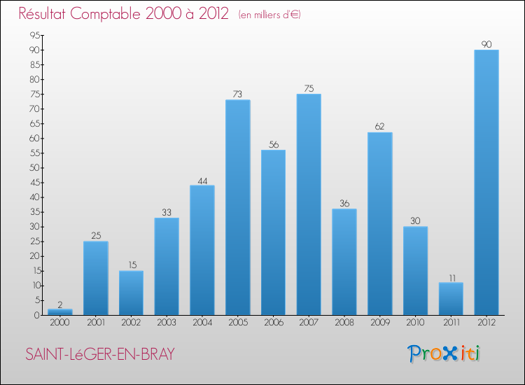Evolution du résultat comptable pour la commune de SAINT-LéGER-EN-BRAY de 2000 à 2012 Evolution du résultat comptable pour SAINT-LéGER-EN-BRAY de 2000 à 2012