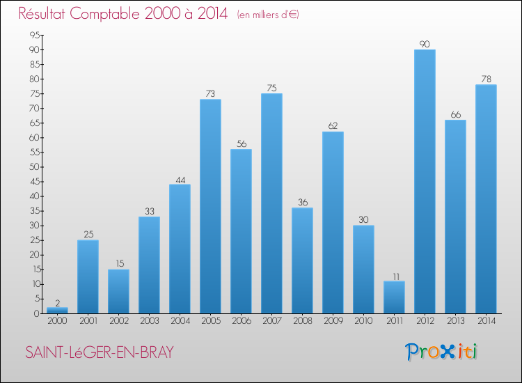Evolution du résultat comptable pour la commune de SAINT-LéGER-EN-BRAY de 2000 à 2014 Evolution du résultat comptable pour SAINT-LéGER-EN-BRAY de 2000 à 2014