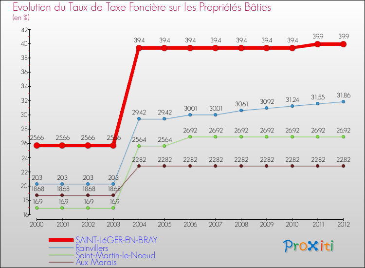 Evolution du taux de la taxe foncière sur le bati pour SAINT-LéGER-EN-BRAY et les communes proches de 2000 à 2012 Comparaison des taux de taxe foncière sur le bati pour SAINT-LéGER-EN-BRAY et les communes voisines de 2000 à 2012
