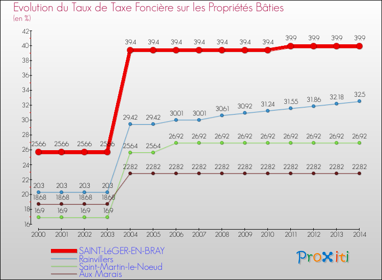 Evolution du taux de la taxe foncière sur le bati pour SAINT-LéGER-EN-BRAY et les communes proches de 2000 à 2014 Comparaison des taux de taxe foncière sur le bati pour SAINT-LéGER-EN-BRAY et les communes voisines de 2000 à 2014