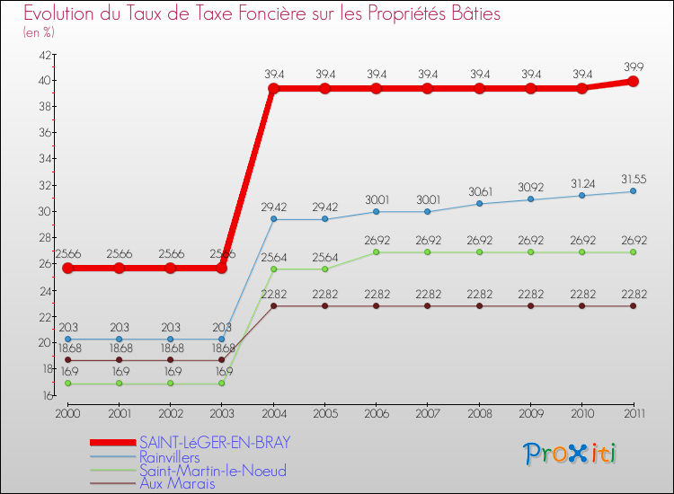 Evolution du taux de la taxe foncière sur le bati pour SAINT-LéGER-EN-BRAY et les communes proches Comparaison des taux de taxe foncière sur le bati pour SAINT-LéGER-EN-BRAY et les communes voisines