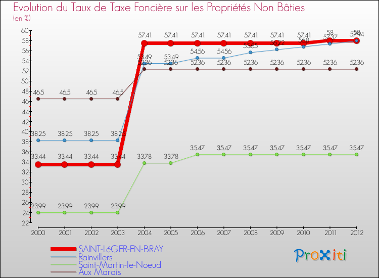 Evolution du taux de la taxe foncière sur les immeubles et terrains non batis pour SAINT-LéGER-EN-BRAY et les communes proches de 2000 à 2012 Comparaison des taux de la taxe foncière sur les immeubles et terrains non batis pour SAINT-LéGER-EN-BRAY et les communes voisines de 2000 à 2012