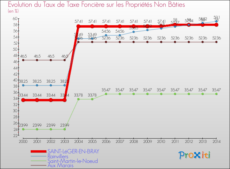 Evolution du taux de la taxe foncière sur les immeubles et terrains non batis pour SAINT-LéGER-EN-BRAY et les communes proches de 2000 à 2014 Comparaison des taux de la taxe foncière sur les immeubles et terrains non batis pour SAINT-LéGER-EN-BRAY et les communes voisines de 2000 à 2014