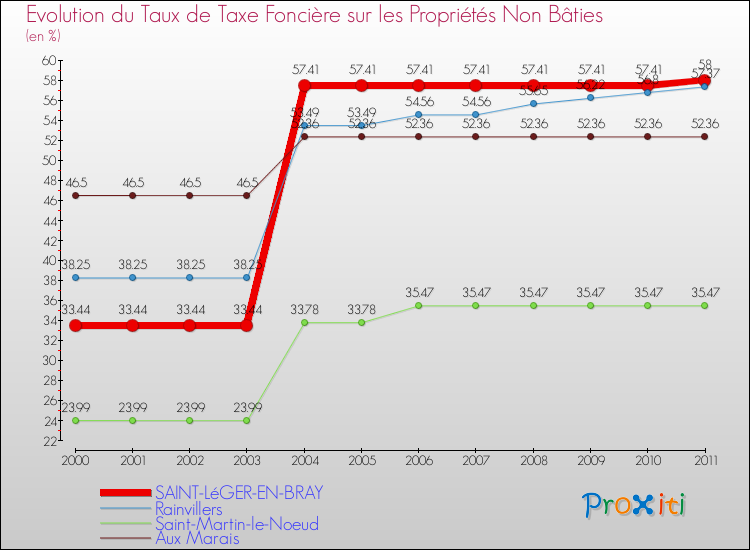 Evolution du taux de la taxe foncière sur les immeubles et terrains non batis pour SAINT-LéGER-EN-BRAY et les communes proches Comparaison des taux de la taxe foncière sur les immeubles et terrains non batis pour SAINT-LéGER-EN-BRAY et les communes voisines