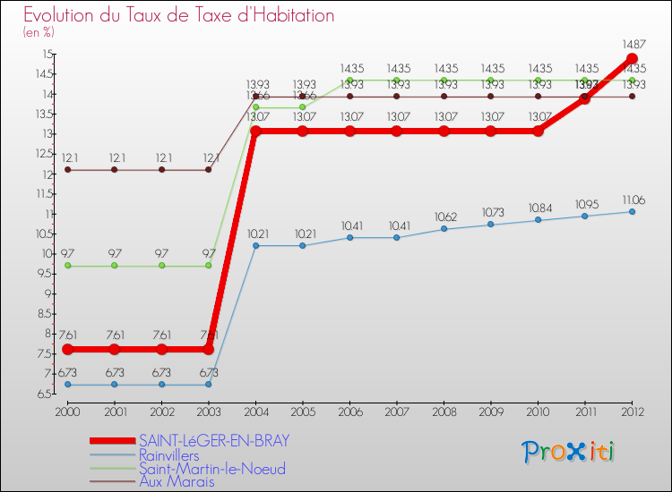 Evolution du taux de la taxe d'habitation pour SAINT-LéGER-EN-BRAY et les communes proches Comparaison des taux de la taxe d'habitation pour SAINT-LéGER-EN-BRAY et les communes voisines