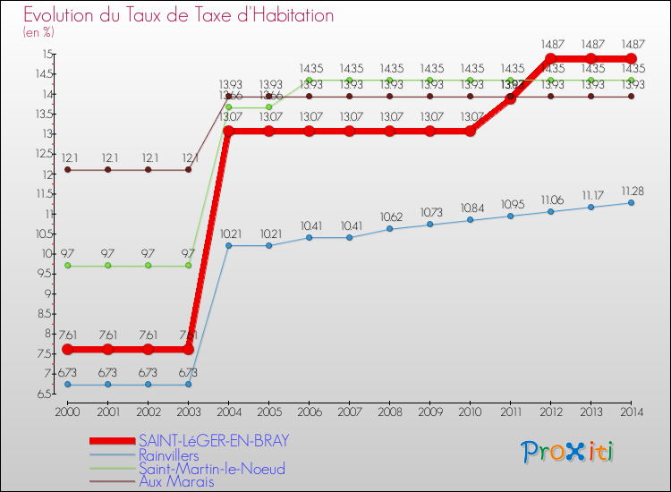 Evolution du taux de la taxe d'habitation pour SAINT-LéGER-EN-BRAY et les communes proches de 2000 à 2014 Comparaison des taux de la taxe d'habitation pour SAINT-LéGER-EN-BRAY et les communes voisines de 2000 à 2014