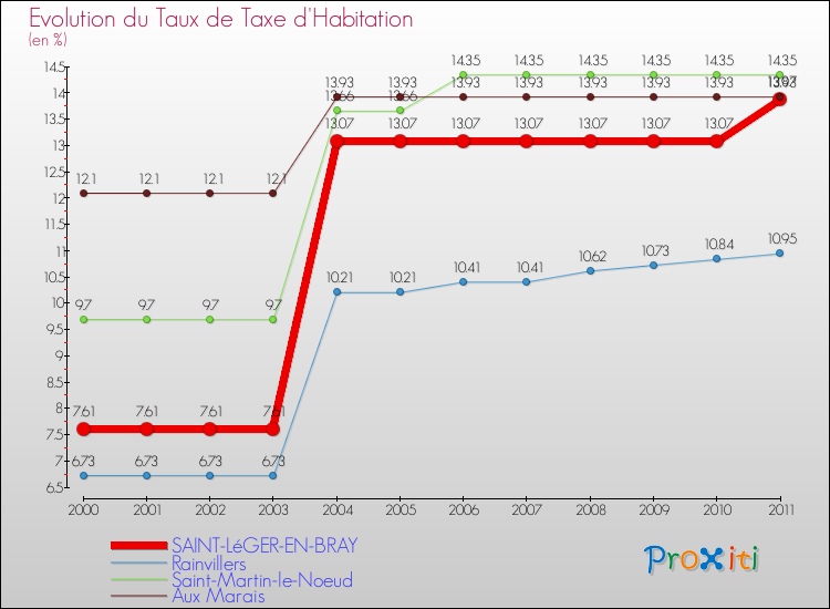 Evolution du taux de la taxe d'habitation pour SAINT-LéGER-EN-BRAY et les communes proches Comparaison des taux de la taxe d'habitation pour SAINT-LéGER-EN-BRAY et les communes voisines
