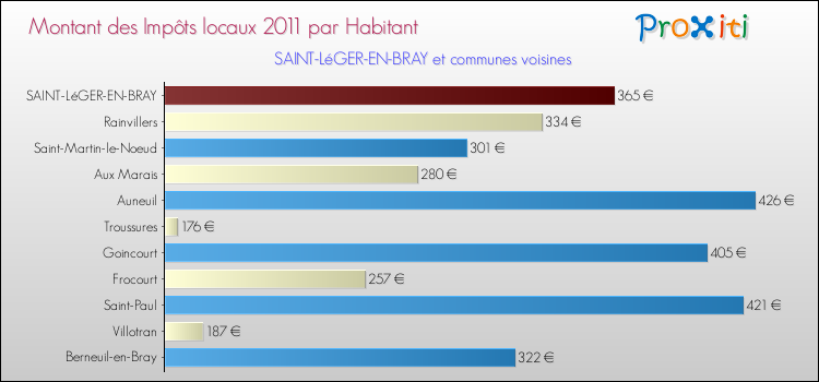Montant des impôts locaux par Habitant pour SAINT-LéGER-EN-BRAY et les communes proches Comparaison des impôts locaux par habitant pour SAINT-LéGER-EN-BRAY et les communes voisines