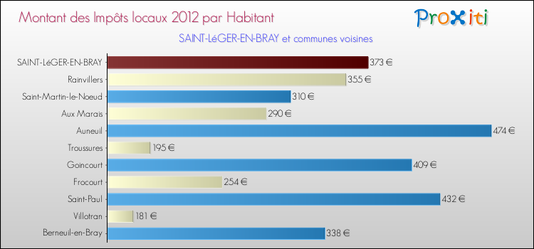 Montant des impôts locaux par Habitant pour SAINT-LéGER-EN-BRAY et les communes proches Comparaison des impôts locaux par habitant pour SAINT-LéGER-EN-BRAY et les communes voisines