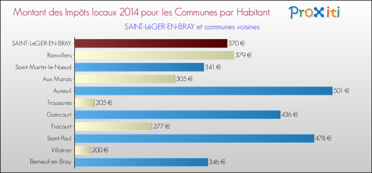 Montant des impôts locaux par Habitant pour SAINT-LéGER-EN-BRAY et les communes proches en 2014 Comparaison des impôts locaux par habitant pour SAINT-LéGER-EN-BRAY et les communes voisines en 2014