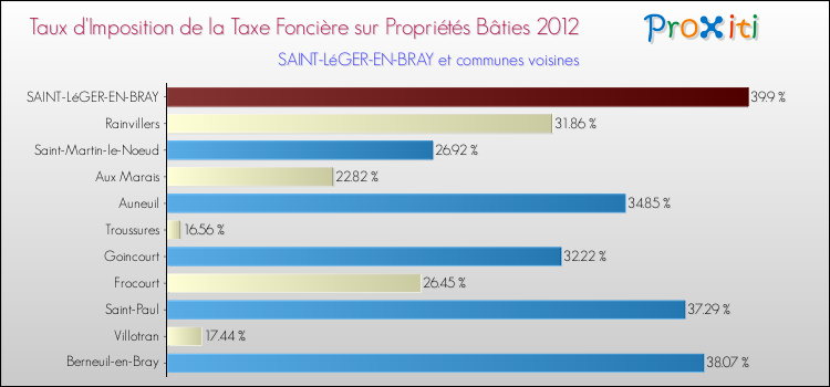 Taux d'imposition de la taxe foncière sur le bati 2012 pour SAINT-LéGER-EN-BRAY et les communes proches Comparaison des taux d'imposition de la taxe foncière sur le bati 2012 pour SAINT-LéGER-EN-BRAY et les communes voisines