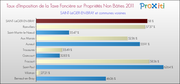 Taux d'imposition de la taxe foncière sur les immeubles et terrains non batis 2011 pour SAINT-LéGER-EN-BRAY et les communes proches Comparaison des taux d'imposition de la taxe foncière sur les immeubles et terrains non batis 2011 pour SAINT-LéGER-EN-BRAY et les communes voisines