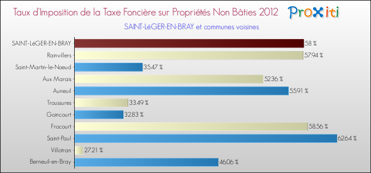 Taux d'imposition de la taxe foncière sur les immeubles et terrains non batis 2012 pour SAINT-LéGER-EN-BRAY et les communes proches Comparaison des taux d'imposition de la taxe foncière sur les immeubles et terrains non batis 2012 pour SAINT-LéGER-EN-BRAY et les communes voisines