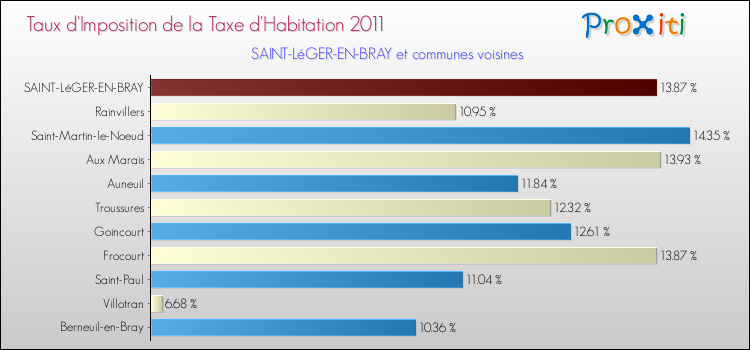Taux d'imposition de la taxe d'habitation 2011 pour SAINT-LéGER-EN-BRAY et les communes proches Comparaison des taux d'imposition de la taxe d'habitation 2011 pour SAINT-LéGER-EN-BRAY et les communes voisines