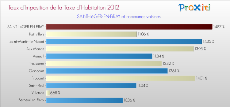 Taux d'imposition de la taxe d'habitation 2012 pour SAINT-LéGER-EN-BRAY et les communes proches Comparaison des taux d'imposition de la taxe d'habitation 2012 pour SAINT-LéGER-EN-BRAY et les communes voisines