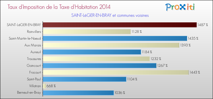 Taux d'imposition de la taxe d'habitation 2014 pour SAINT-LéGER-EN-BRAY et les communes proches Comparaison des taux d'imposition de la taxe d'habitation 2014 pour SAINT-LéGER-EN-BRAY et les communes voisines