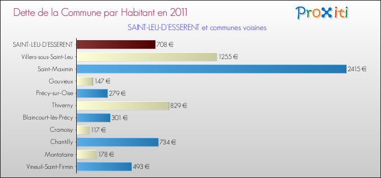 Dette par habitant de la commune en 2011 pour SAINT-LEU-D'ESSERENT et les communes proches Comparaison de la dette par habitant de la commune en 2011 pour SAINT-LEU-D'ESSERENT et les communes voisines