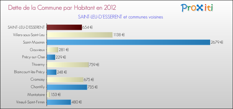 Dette par habitant de la commune en 2012 pour SAINT-LEU-D'ESSERENT et les communes proches Comparaison de la dette par habitant de la commune en 2012 pour SAINT-LEU-D'ESSERENT et les communes voisines