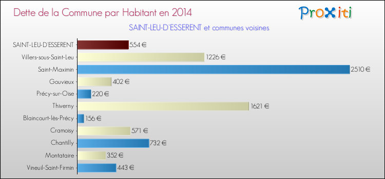 Dette par habitant de la commune en 2014 pour SAINT-LEU-D'ESSERENT et les communes proches Comparaison de la dette par habitant de la commune en 2014 pour SAINT-LEU-D'ESSERENT et les communes voisines