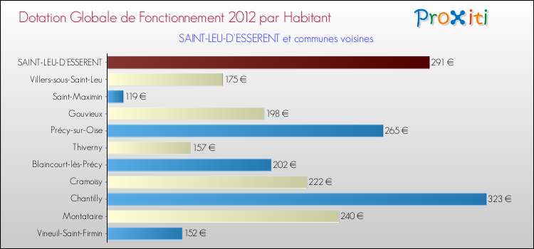 Montant des dotations globales de fonctionnement DGF par Habitant pour SAINT-LEU-D'ESSERENT et les communes proches Comparaison des des dotations globales de fonctionnement DGF par habitant pour SAINT-LEU-D'ESSERENT et les communes voisines