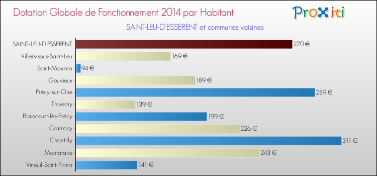Montant des dotations globales de fonctionnement DGF par Habitant pour SAINT-LEU-D'ESSERENT et les communes proches en 2014. Comparaison des des dotations globales de fonctionnement DGF par habitant pour SAINT-LEU-D'ESSERENT et les communes voisines en 2014.