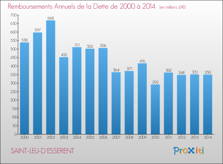Evolution de l'annuité de la dette pour la commune de SAINT-LEU-D'ESSERENT de 2000 à 2014 Annuités de la dette pour SAINT-LEU-D'ESSERENT de 2000 à 2014