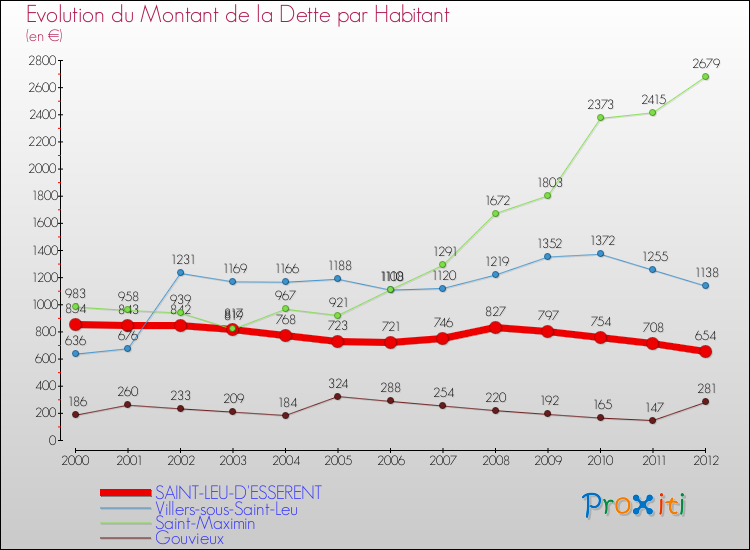 Evolution de la dette par habitant pour la commune de SAINT-LEU-D'ESSERENT et les communes proches de 2000 à 2012 Comparaison de la dette par habitant pour SAINT-LEU-D'ESSERENT et les communes voisines de 2000 à 2012