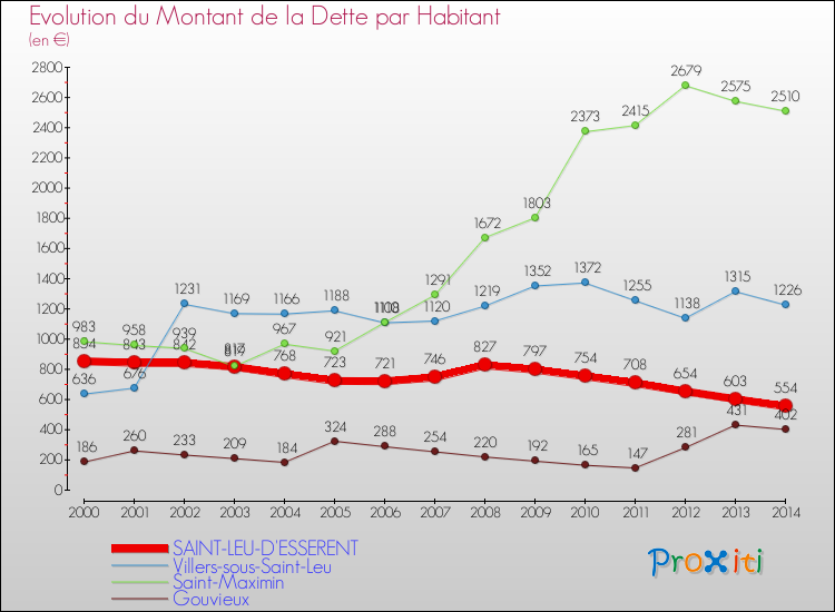 Evolution de la dette par habitant pour la commune de SAINT-LEU-D'ESSERENT et les communes proches de 2000 à 2014 Comparaison de la dette par habitant pour SAINT-LEU-D'ESSERENT et les communes voisines de 2000 à 2014