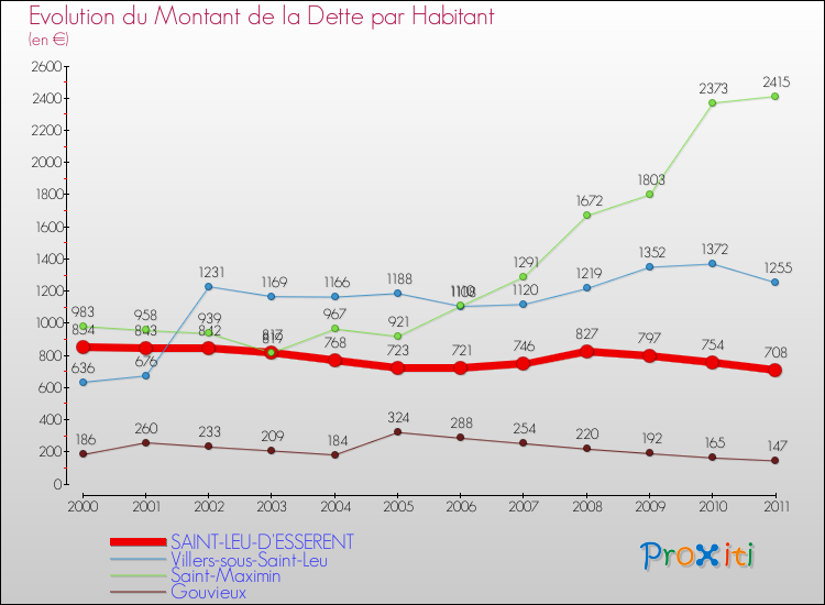 Evolution de la dette par habitant pour la commune de SAINT-LEU-D'ESSERENT et les communes proches Comparaison de la dette par habitant pour SAINT-LEU-D'ESSERENT et les communes voisines
