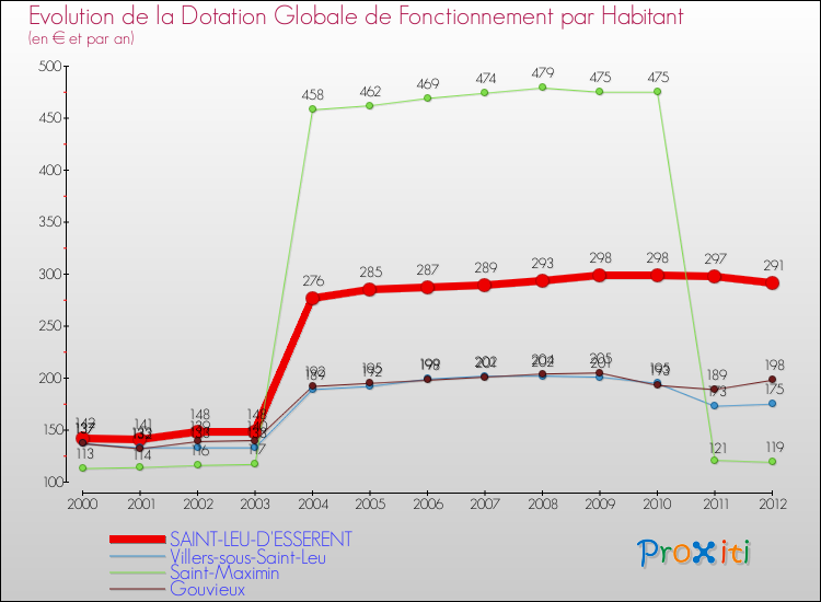 Evolution et montant de la dotation globale de fonctionnement par Habitant pour SAINT-LEU-D'ESSERENT et les communes proches Comparaison des dotations globales de fonctionnement par habitant pour SAINT-LEU-D'ESSERENT et les communes voisines