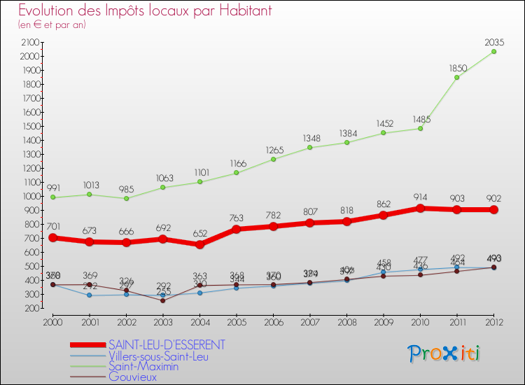 Evolution et montant des impôts locaux par Habitant pour SAINT-LEU-D'ESSERENT et les communes proches Comparaison des impôts locaux par habitant pour SAINT-LEU-D'ESSERENT et les communes voisines