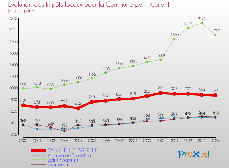Evolution et montant des impôts locaux par Habitant pour SAINT-LEU-D'ESSERENT et les communes proches de 2000 à 2014 Comparaison des impôts locaux par habitant pour SAINT-LEU-D'ESSERENT et les communes voisines de 2000 à 2014