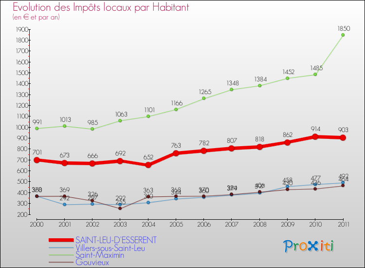Evolution et montant des impôts locaux par Habitant pour SAINT-LEU-D'ESSERENT et les communes proches Comparaison des impôts locaux par habitant pour SAINT-LEU-D'ESSERENT et les communes voisines