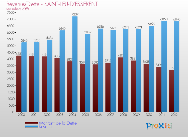 Evolution comparée de la dette et des revenus pour la commune de SAINT-LEU-D'ESSERENT de 2000 à 2012 Comparaison de la dette et des revenus pour SAINT-LEU-D'ESSERENT de 2000 à 2012