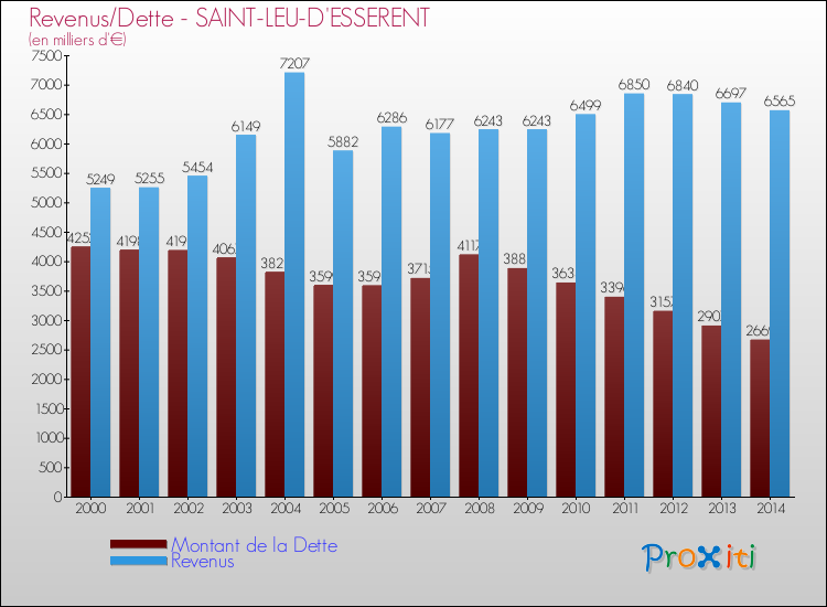 Evolution comparée de la dette et des revenus pour la commune de SAINT-LEU-D'ESSERENT de 2000 à 2014 Comparaison de la dette et des revenus pour SAINT-LEU-D'ESSERENT de 2000 à 2014