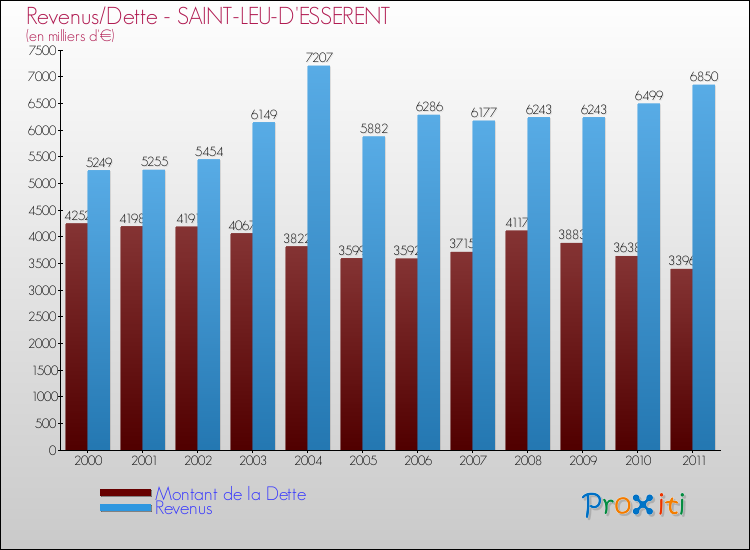 Evolution comparée de la dette et des revenus pour la commune de SAINT-LEU-D'ESSERENT de 2000 à 2011 Comparaison de la dette et des revenus pour SAINT-LEU-D'ESSERENT de 2000 à 2011