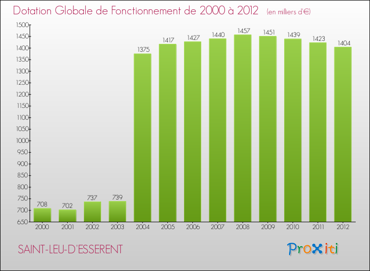 Evolution du montant de la Dotation Globale de Fonctionnement pour la commune de SAINT-LEU-D'ESSERENT de 2000 à 2012 Evolution du montant de la Dotation Globale de Fonctionnement pour SAINT-LEU-D'ESSERENT de 2000 à 2012