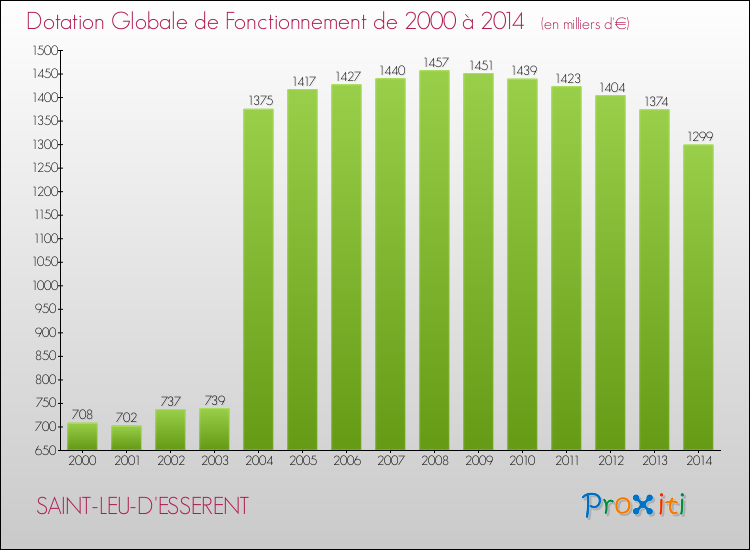 Evolution du montant de la Dotation Globale de Fonctionnement pour la commune de SAINT-LEU-D'ESSERENT de 2000 à 2014 Evolution du montant de la Dotation Globale de Fonctionnement pour SAINT-LEU-D'ESSERENT de 2000 à 2014