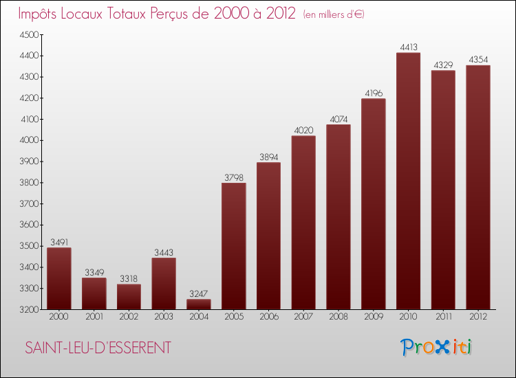 Evolution des Impôts Locaux pour la commune de SAINT-LEU-D'ESSERENT de 2000 à 2012 Evolution des Impôts Locaux pour SAINT-LEU-D'ESSERENT de 2000 à 2012
