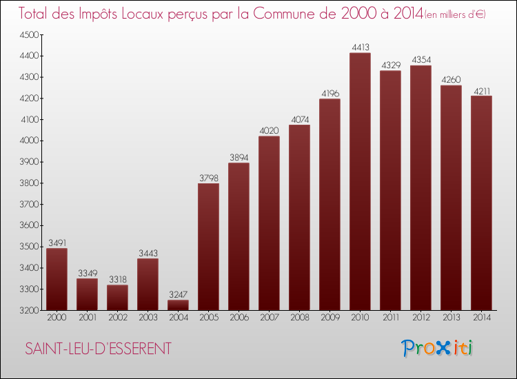 Evolution des Impôts Locaux pour la commune de SAINT-LEU-D'ESSERENT de 2000 à 2014 Evolution des Impôts Locaux pour SAINT-LEU-D'ESSERENT de 2000 à 2014