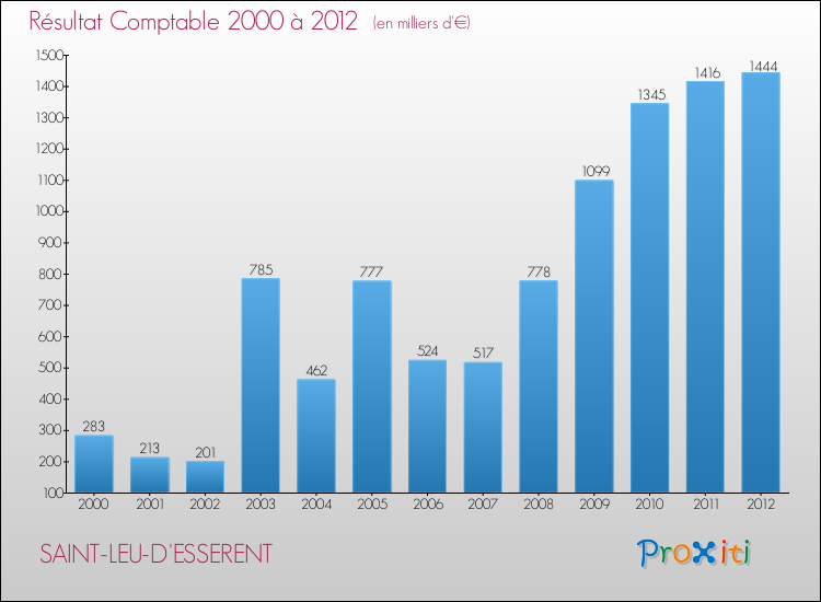 Evolution du résultat comptable pour la commune de SAINT-LEU-D'ESSERENT de 2000 à 2012 Evolution du résultat comptable pour SAINT-LEU-D'ESSERENT de 2000 à 2012