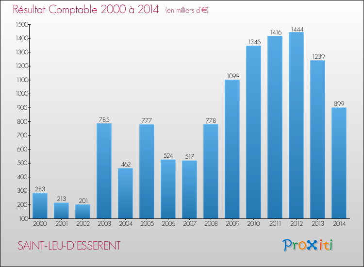 Evolution du résultat comptable pour la commune de SAINT-LEU-D'ESSERENT de 2000 à 2014 Evolution du résultat comptable pour SAINT-LEU-D'ESSERENT de 2000 à 2014