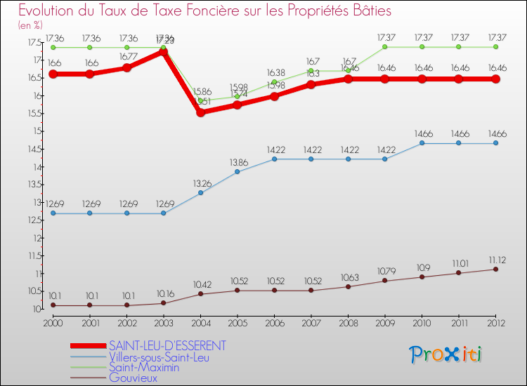 Evolution du taux de la taxe foncière sur le bati pour SAINT-LEU-D'ESSERENT et les communes proches de 2000 à 2012 Comparaison des taux de taxe foncière sur le bati pour SAINT-LEU-D'ESSERENT et les communes voisines de 2000 à 2012