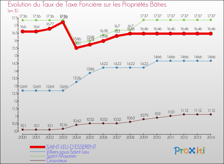 Evolution du taux de la taxe foncière sur le bati pour SAINT-LEU-D'ESSERENT et les communes proches de 2000 à 2014 Comparaison des taux de taxe foncière sur le bati pour SAINT-LEU-D'ESSERENT et les communes voisines de 2000 à 2014