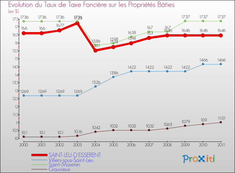 Evolution du taux de la taxe foncière sur le bati pour SAINT-LEU-D'ESSERENT et les communes proches Comparaison des taux de taxe foncière sur le bati pour SAINT-LEU-D'ESSERENT et les communes voisines
