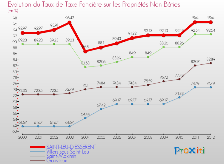 Evolution du taux de la taxe foncière sur les immeubles et terrains non batis pour SAINT-LEU-D'ESSERENT et les communes proches de 2000 à 2012 Comparaison des taux de la taxe foncière sur les immeubles et terrains non batis pour SAINT-LEU-D'ESSERENT et les communes voisines de 2000 à 2012
