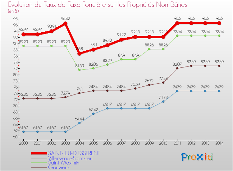 Evolution du taux de la taxe foncière sur les immeubles et terrains non batis pour SAINT-LEU-D'ESSERENT et les communes proches de 2000 à 2014 Comparaison des taux de la taxe foncière sur les immeubles et terrains non batis pour SAINT-LEU-D'ESSERENT et les communes voisines de 2000 à 2014