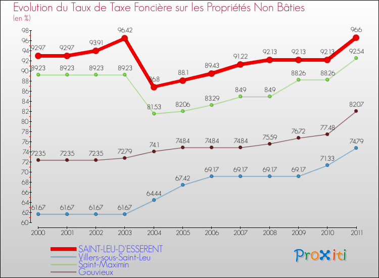 Evolution du taux de la taxe foncière sur les immeubles et terrains non batis pour SAINT-LEU-D'ESSERENT et les communes proches Comparaison des taux de la taxe foncière sur les immeubles et terrains non batis pour SAINT-LEU-D'ESSERENT et les communes voisines
