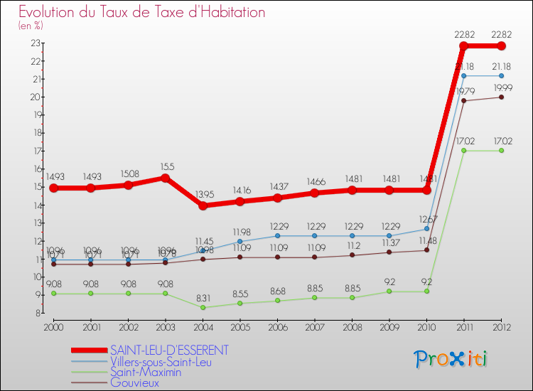 Evolution du taux de la taxe d'habitation pour SAINT-LEU-D'ESSERENT et les communes proches Comparaison des taux de la taxe d'habitation pour SAINT-LEU-D'ESSERENT et les communes voisines